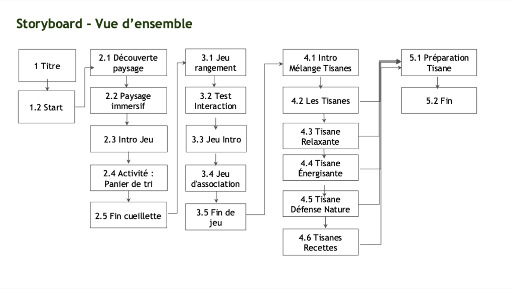 Planification embranchements pour le projet storyline
