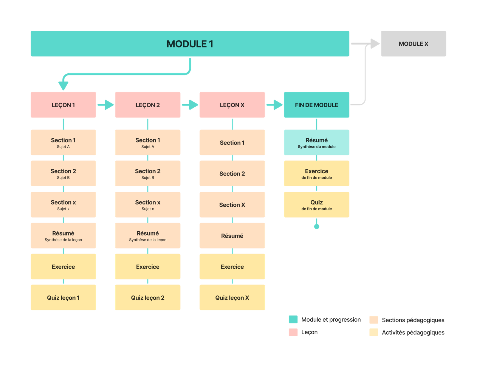Système de conception pour un cours asynchrone en e-learning