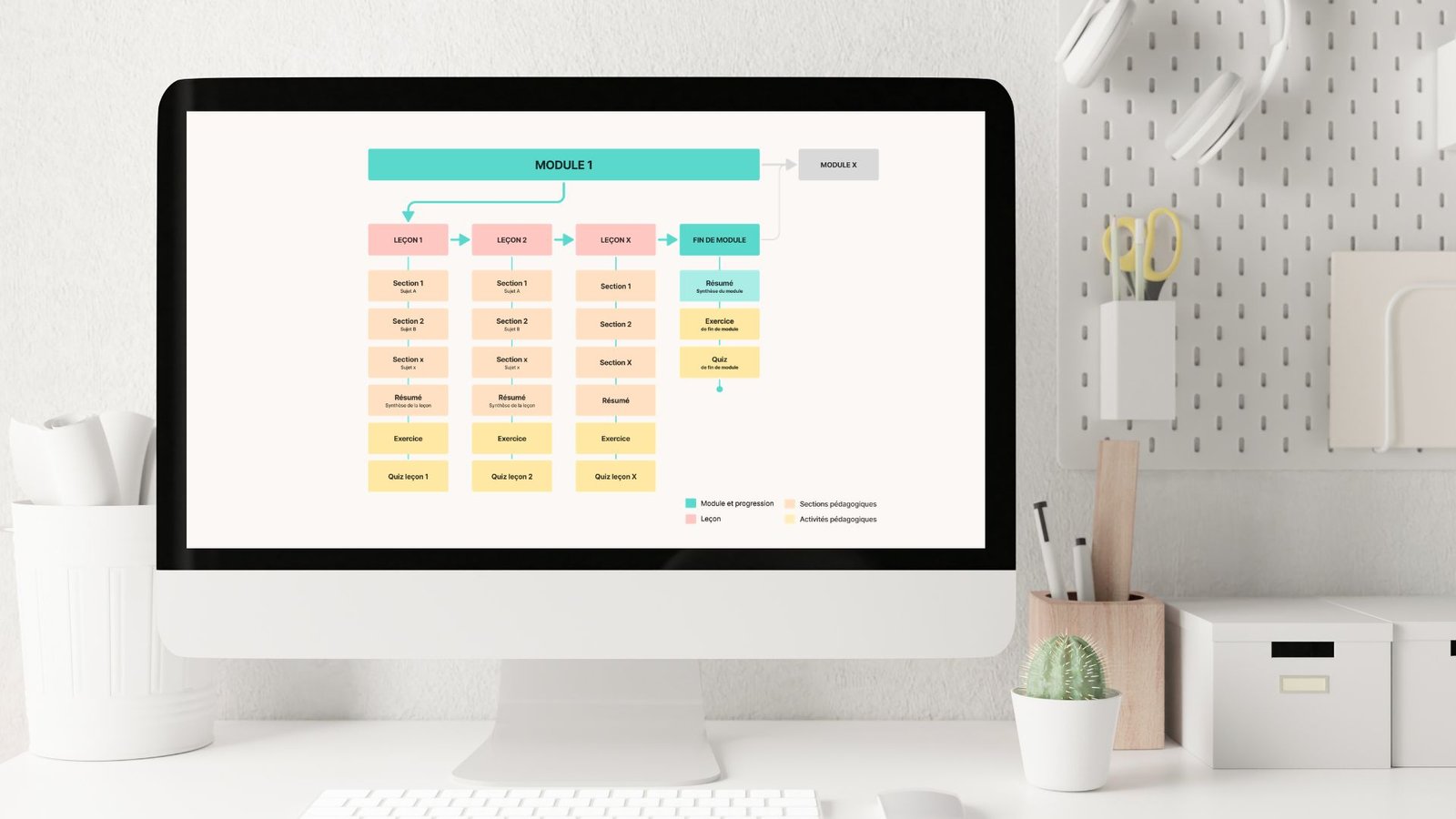 Système de conception pour un cours asynchrone en e-learning